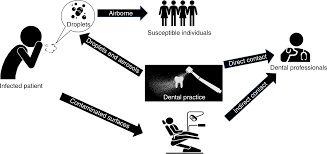 Airborne transmission of SARS-COv-2: The Dental/Oral Surgery Context